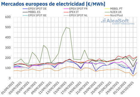 AleaSoft: La eólica nuevamente responsable de las caídas de precios en muchos mercados eléctricos europeos