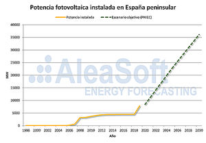 AleaSoft: La energía solar fotovoltaica en España desde sus inicios a sus objetivos en 2030