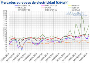 AleaSoft: La escalada de precios continúa con récords en los mercados europeos de electricidad, gas y CO2