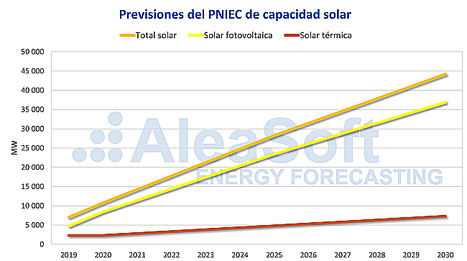 AleaSoft: La fotovoltaica en primera línea del cambio económico