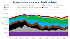 AleaSoft: La generación fotovoltaica crece un 40% en España en los primeros cinco meses de 2022