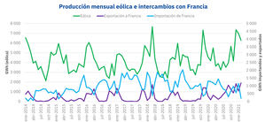 AleaSoft: La interconexión con Francia: la gran batería del sistema eléctrico peninsular