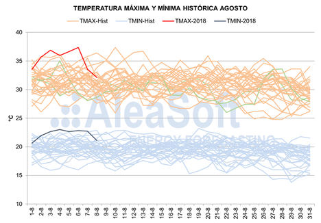 AleaSoft: La ola de calor de inicios de agosto bate record en temperatura, demanda y precios