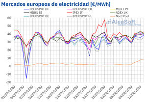 AleaSoft: La ola de calor mantiene altos los precios de los mercados eléctricos europeos