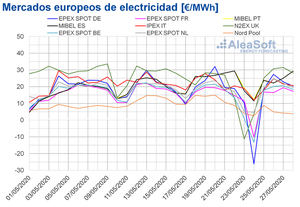 AleaSoft: La producción eólica continúa favoreciendo los precios bajos de los mercados eléctricos europeos