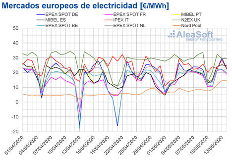 AleaSoft: La producción eólica mantiene los precios bajos en los mercados eléctricos europeos