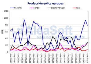 AleaSoft: La producción eólica y solar europea provoca una bajada de los precios de los mercados eléctricos