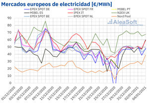 AleaSoft: Las bajas temperaturas favorecen un cambio de año con precios altos en los mercados eléctricos