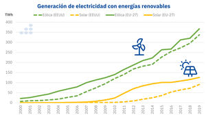 AleaSoft: Las oportunidades de las renovables en Estados Unidos