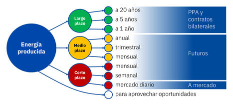 AleaSoft: Las previsiones de precios de mercado como parte de una estrategia de venta de energía