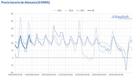 AleaSoft: Las producciones fotovoltaicas y eólicas causaron precios negativos en algunos mercados europeos