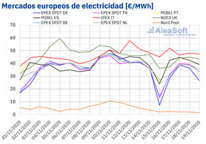 AleaSoft: Las renovables favorecen el descenso de los precios de los mercados eléctricos europeos