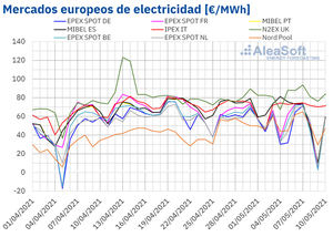 AleaSoft: Las renovables hunden los precios durante el fin de semana en varios mercados eléctricos europeos