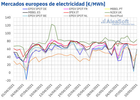 AleaSoft: Las renovables hunden los precios durante el fin de semana en varios mercados eléctricos europeos