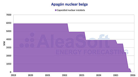 AleaSoft: La transición energética belga: el reto de un país pequeño con mucha nuclear y poca renovable