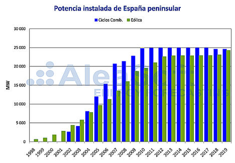 AleaSoft: Los ciclos combinados y la eólica en el mix de electricidad español