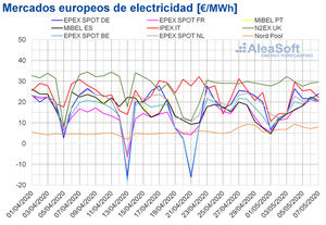 AleaSoft: Los mercados eléctricos europeos comienzan mayo con precios por debajo de 30 €/MWh