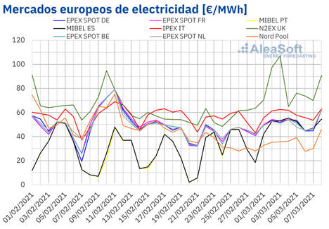 AleaSoft: Los mercados europeos iniciaron marzo con subidas de precios por mayor demanda y menor eólica