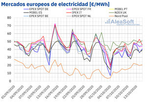 AleaSoft: Los mercados europeos se recuperan tras el descenso de la eólica y el aumento de la demanda