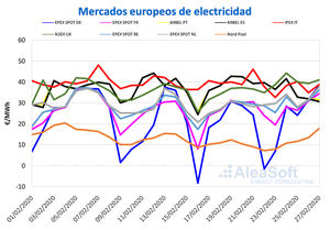 AleaSoft: Los precios bajaron en los mercados del sur de Europa por mayor producción eólica y menor demanda