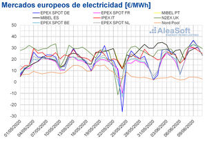 AleaSoft: Los precios de la mayoría de los mercados suben por la subida de demanda y descenso de renovables