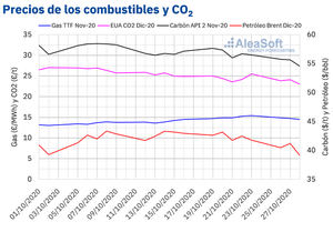 AleaSoft: Los precios del brent y del CO2 cayeron por la incertidumbre por la segunda ola de covid 19