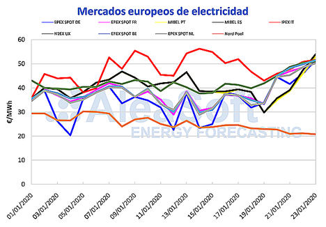 AleaSoft: Los precios de los mercados EPEX SPOT se incrementaron más de 10 €/MWh por las bajas temperaturas