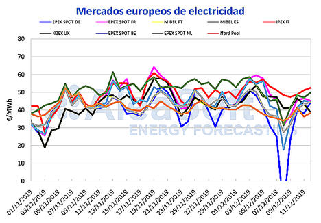AleaSoft: Los precios de los mercados bajan por el aumento de las temperaturas y de la producción eólica