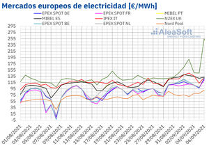 AleaSoft: Los precios de los mercados de energía europeos continúan subiendo y marcando récords