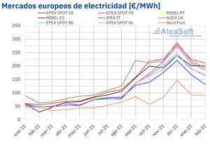 AleaSoft: Los precios de los mercados eléctricos europeos bajaron en febrero por segundo mes consecutivo