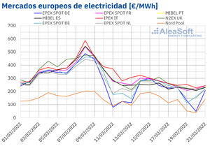 AleaSoft: Los precios de los mercados eléctricos europeos se alejaron de los máximos tras la bajada del gas