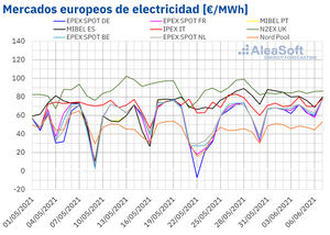 AleaSoft: Los precios de los mercados eléctricos europeos continuaron subiendo en el inicio de junio