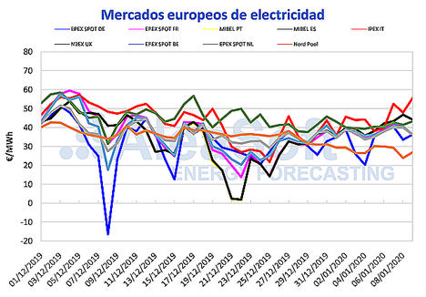 AleaSoft: Los precios de los mercados eléctricos europeos han subido por una mayor demanda eléctrica