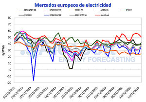 AleaSoft: Los precios de los mercados eléctricos europeos han disminuido por una mayor producción eólica
