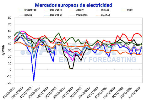 AleaSoft: Los precios de los mercados eléctricos europeos han disminuido por una mayor producción eólica