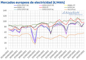 AleaSoft: Los precios de los mercados europeos, de gas y CO2 siguen subiendo y marcando máximos históricos