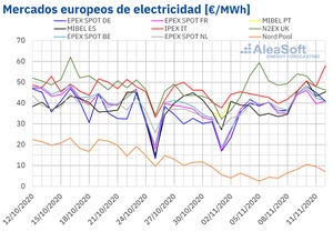 AleaSoft: Los precios de los mercados europeos siguen al alza por una mayor demanda y menos eólica