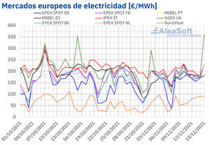 AleaSoft: Los precios de los mercados volvieron a subir impulsados por la demanda y la caída de la eólica