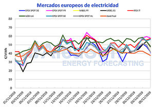 AleaSoft: Los precios de los mercados vuelven a subir al bajar las temperaturas y la producción eólica