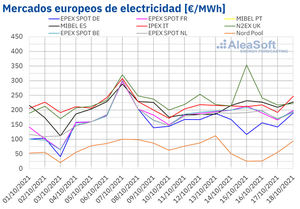 AleaSoft: Los precios de varios mercados europeos bajaron aunque los niveles siguen siendo altos