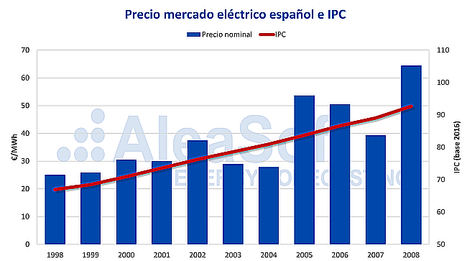 AleaSoft: Los primeros años del mercado eléctrico español (1998-2008): una etapa de expansión