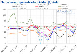 AleaSoft: MIBEL alcanzó de nuevo los precios más bajos de Europa mientras subieron en el resto de mercados