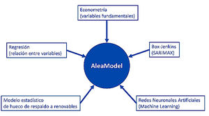 AleaSoft: Modelos Alea: veinte años de Inteligencia Artificial en previsiones para el sector de la energía