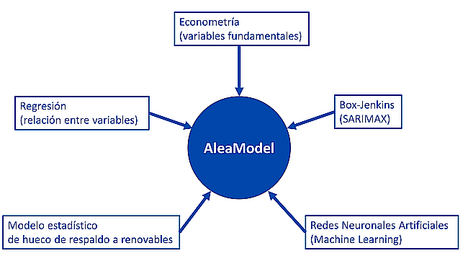 AleaSoft: Modelos Alea: veinte años de Inteligencia Artificial en previsiones para el sector de la energía