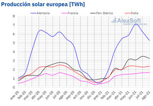 AleaSoft: Más allá de los récords de precios, agosto fue un buen mes para la fotovoltaica