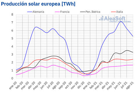 AleaSoft: Más allá de los récords de precios, agosto fue un buen mes para la fotovoltaica