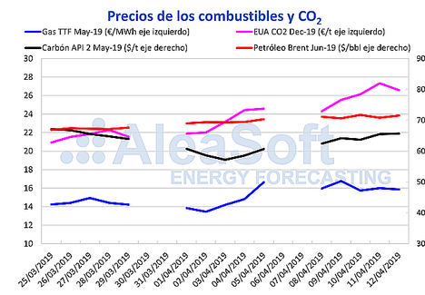AleaSoft: Más subidas de precios de mercados eléctricos por la subida del CO2