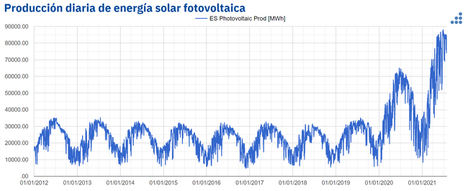 AleaSoft: Máximos históricos de producción solar fotovoltaica