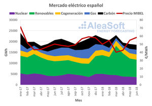 AleaSoft: Nuevo récord del mercado eléctrico español con el segundo trimestre del año más caro de la década