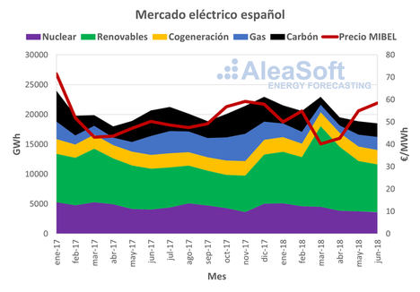 AleaSoft: Nuevo récord del mercado eléctrico español con el segundo trimestre del año más caro de la década